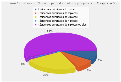 Nombre de pièces des résidences principales de Le Champ-de-la-Pierre